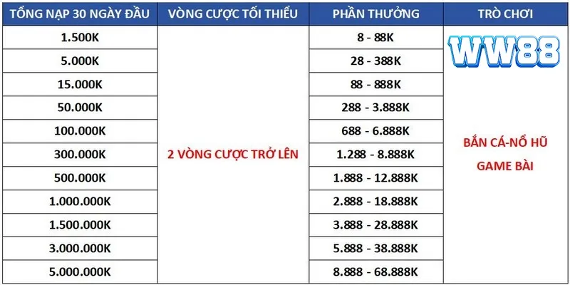 Tham gia đủ 30 ngày bạn nhận tiền thưởng giá trị khủng