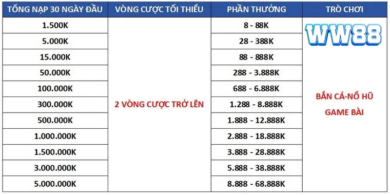 Nhận thưởng quà mừng tân thủ sau 3 ngày tham gia cá cược